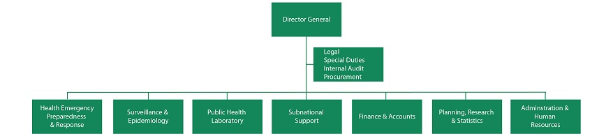 NCDC Hierarchy